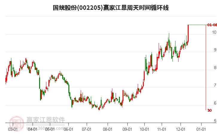 002205國統(tǒng)股份江恩周天時(shí)間循環(huán)線工具