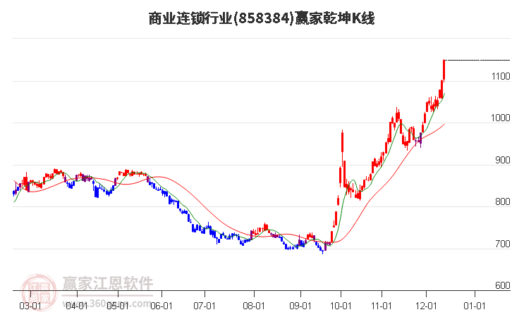 858384商業(yè)連鎖贏家乾坤K線工具