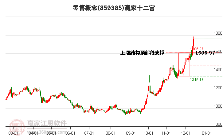 859385零售贏家十二宮工具