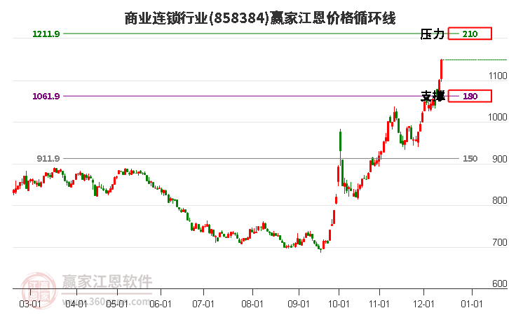 商業(yè)連鎖行業(yè)江恩價(jià)格循環(huán)線工具