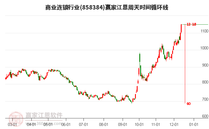 商業(yè)連鎖行業(yè)江恩周天時(shí)間循環(huán)線工具