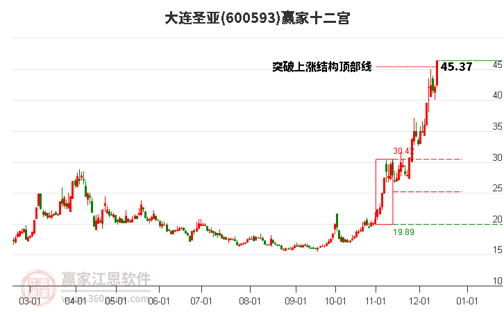 600593大連圣亞贏家十二宮工具