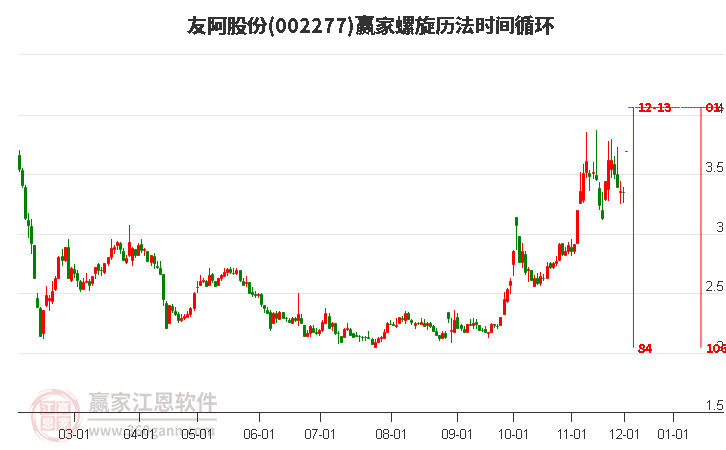 002277友阿股份螺旋歷法時間循環(huán)工具