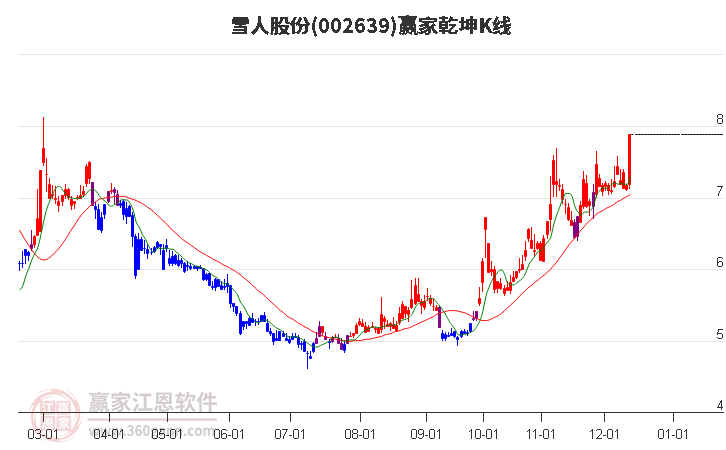 002639雪人股份贏家乾坤K線工具 002639雪人股份贏家乾坤K線工具