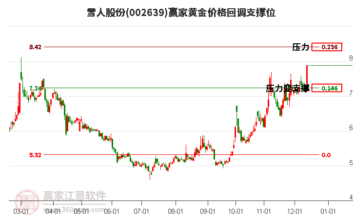 002639雪人股份黃金價格回調(diào)支撐位工具 002639雪人股份黃金價格回調(diào)支撐位工具