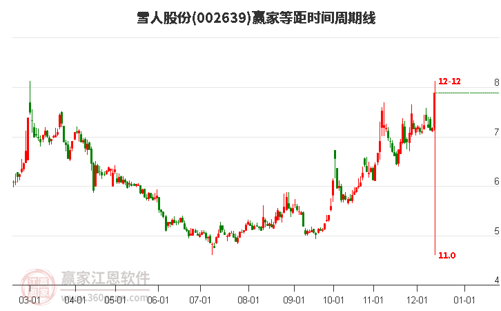 002639雪人股份等距時間周期線工具 002639雪人股份等距時間周期線工具