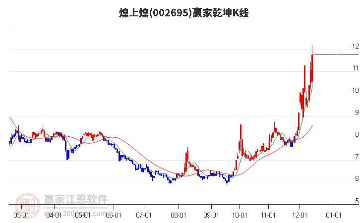 002695煌上煌贏家乾坤K線工具