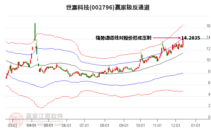 002796世嘉科技贏家極反通道工具