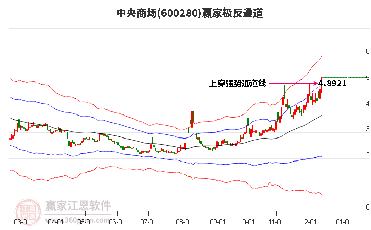 600280中央商場贏家極反通道工具
