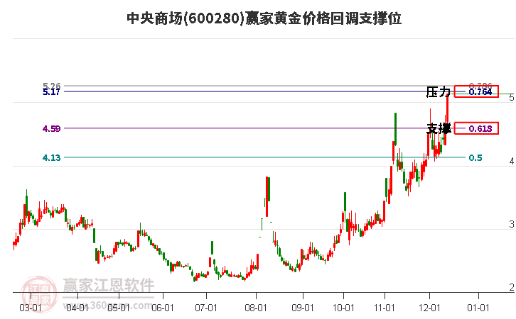 600280中央商場黃金價格回調(diào)支撐位工具