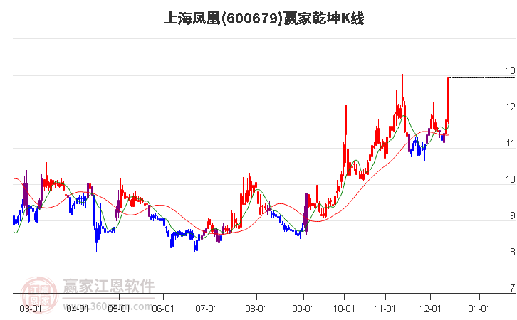 600679上海鳳凰贏家乾坤K線工具