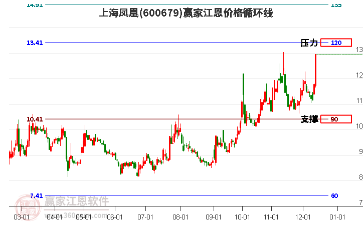 600679上海鳳凰江恩價(jià)格循環(huán)線工具