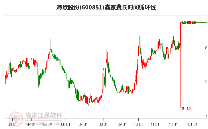 600851海欣股份費氏時間循環(huán)線工具 600851海欣股份費氏時間循環(huán)線工具
