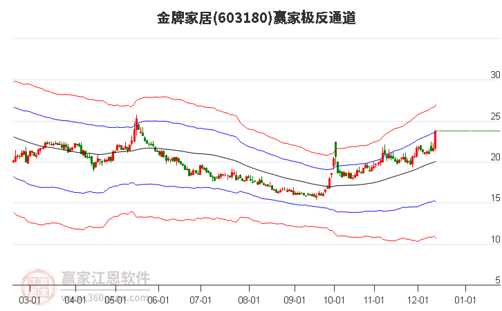 603180金牌家居贏家極反通道工具 603180金牌家居贏家極反通道工具
