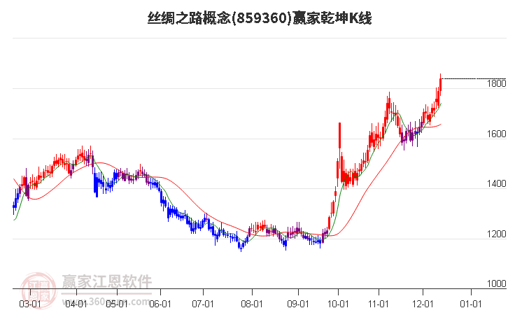 859360絲綢之路贏家乾坤K線工具