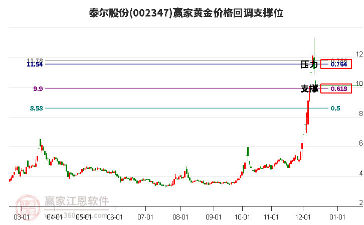 002347泰爾股份黃金價格回調(diào)支撐位工具