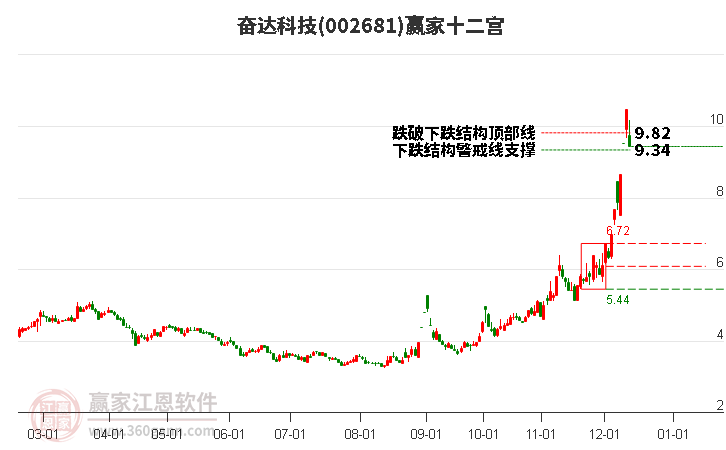 002681奮達(dá)科技贏家十二宮工具