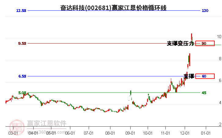 002681奮達(dá)科技江恩價(jià)格循環(huán)線工具