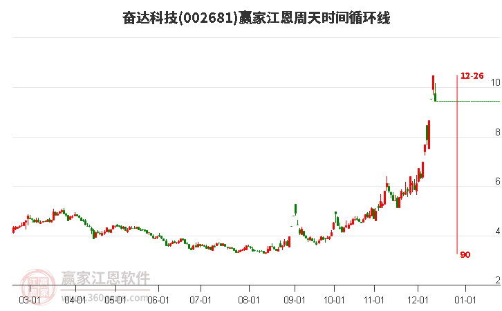 002681奮達(dá)科技江恩周天時(shí)間循環(huán)線工具