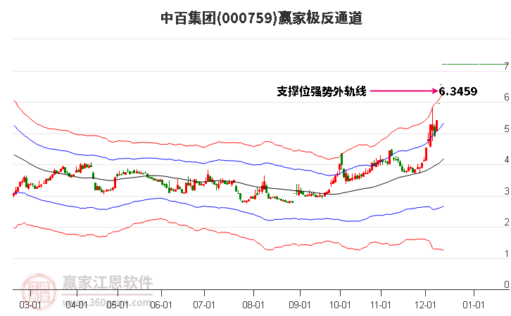 000759中百集團贏家極反通道工具 000759中百集團贏家極反通道工具