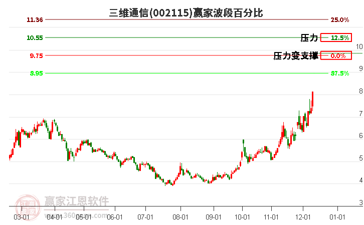 002115三維通信波段百分比工具