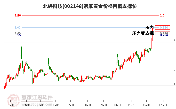 002148北緯科技黃金價格回調(diào)支撐位工具