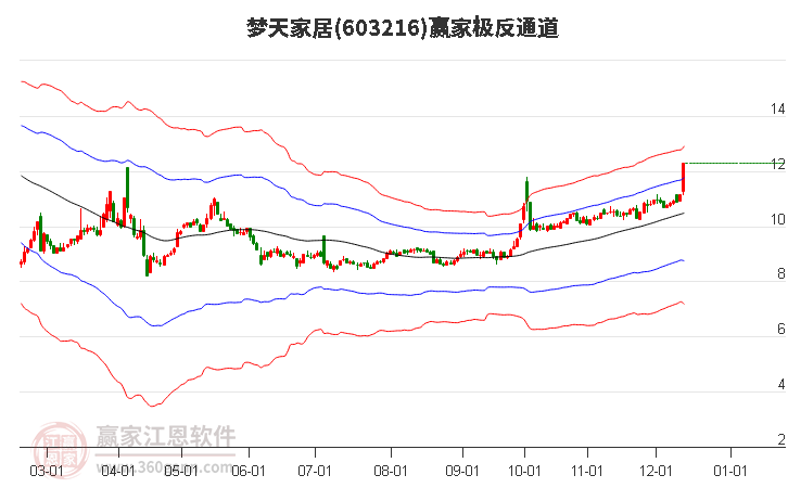 603216夢天家居贏家極反通道工具