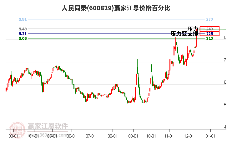 600829人民同泰江恩價格百分比工具