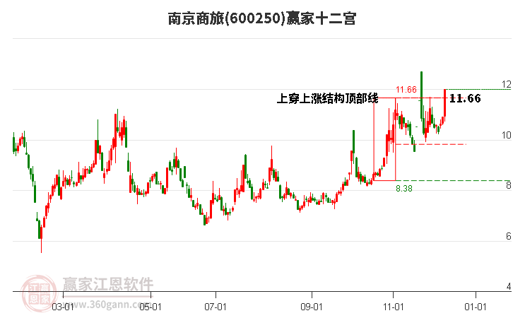 600250南京商旅贏家十二宮工具 600250南京商旅贏家十二宮工具