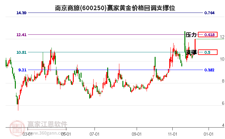 600250南京商旅黃金價(jià)格回調(diào)支撐位工具 600250南京商旅黃金價(jià)格回調(diào)支撐位工具