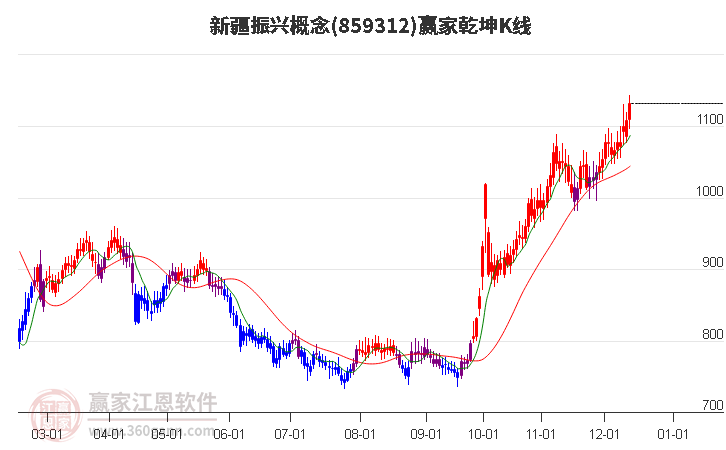 859312新疆振興贏家乾坤K線工具