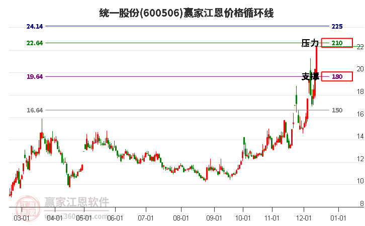 600506統(tǒng)一股份江恩價格循環(huán)線工具