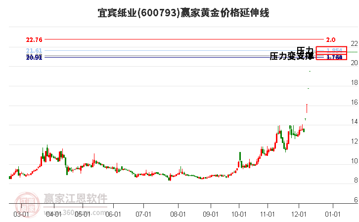 600793宜賓紙業(yè)黃金價(jià)格延伸線工具