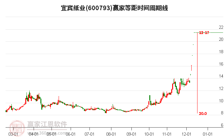 600793宜賓紙業(yè)等距時(shí)間周期線工具