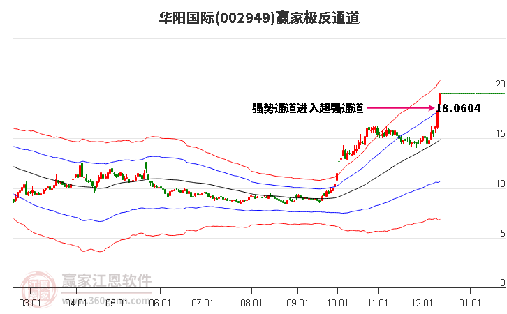 002949華陽國際贏家極反通道工具