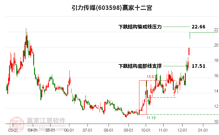 603598引力傳媒贏家十二宮工具