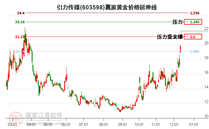 603598引力傳媒黃金價(jià)格延伸線工具