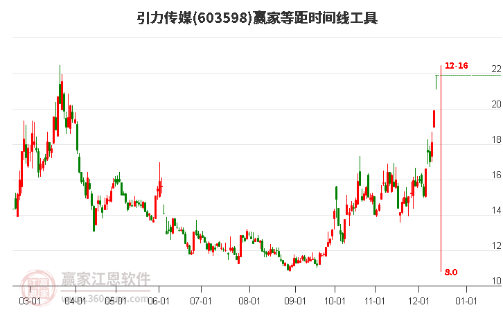 603598引力傳媒等距時(shí)間周期線工具