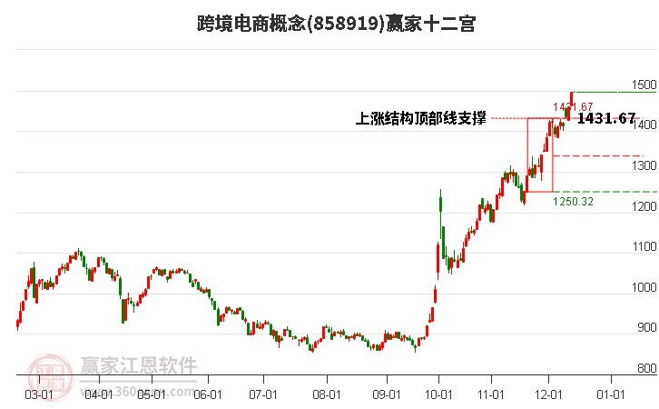 858919跨境電商贏家十二宮工具
