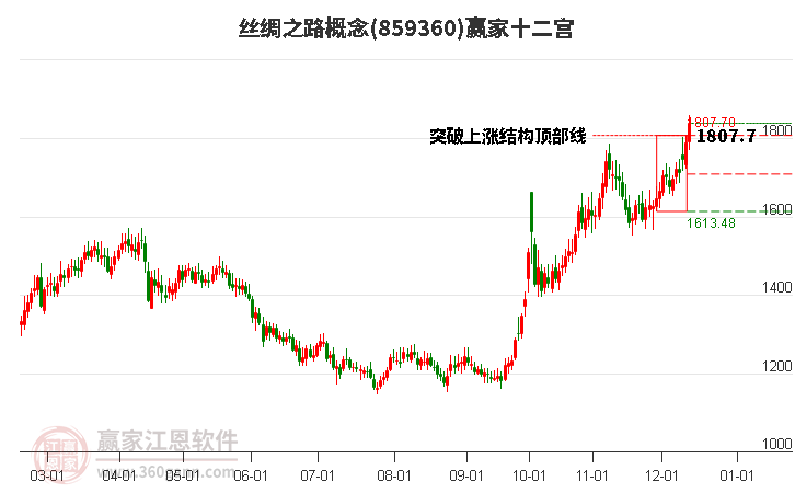 859360絲綢之路贏家十二宮工具