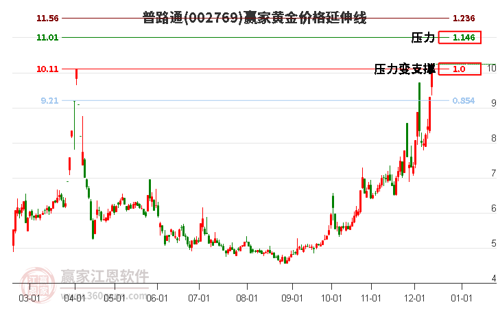 002769普路通黃金價(jià)格延伸線工具