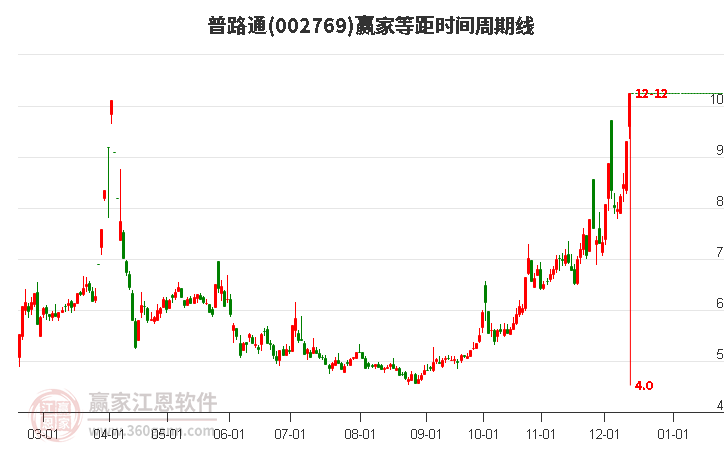 002769普路通等距時(shí)間周期線工具