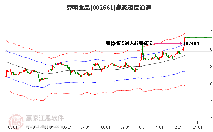 002661克明食品贏家極反通道工具