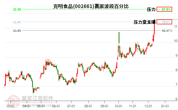 002661克明食品波段百分比工具