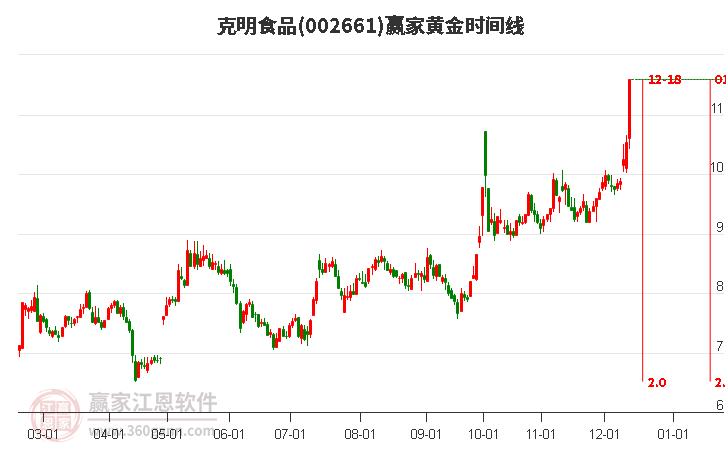 002661克明食品黃金時(shí)間周期線工具