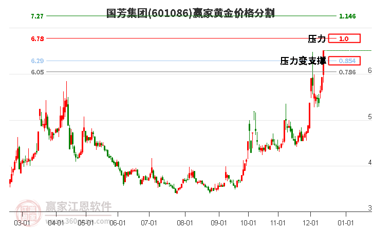 601086國(guó)芳集團(tuán)黃金價(jià)格分割工具