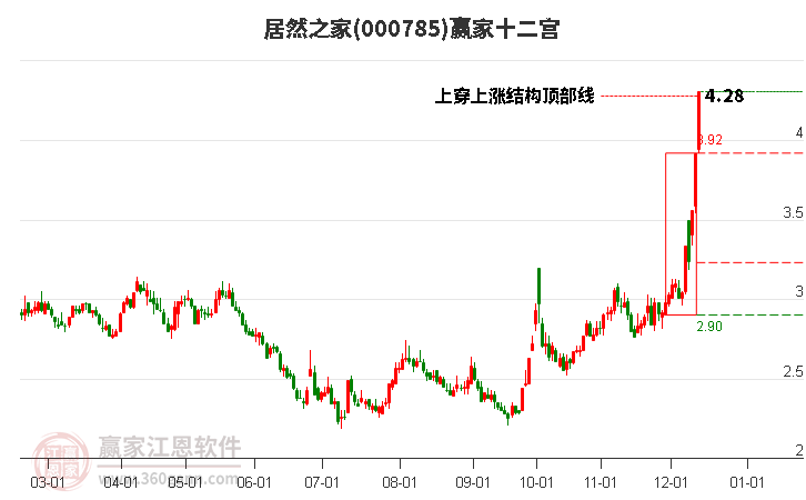 000785居然之家贏家十二宮工具 000785居然之家贏家十二宮工具