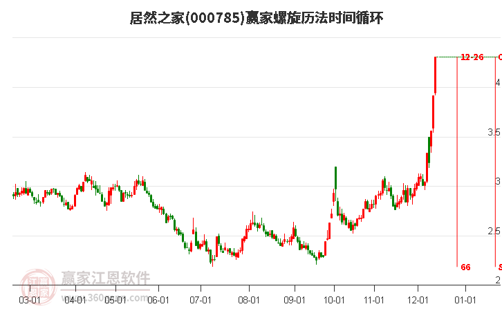 000785居然之家螺旋歷法時(shí)間循環(huán)工具 000785居然之家螺旋歷法時(shí)間循環(huán)工具