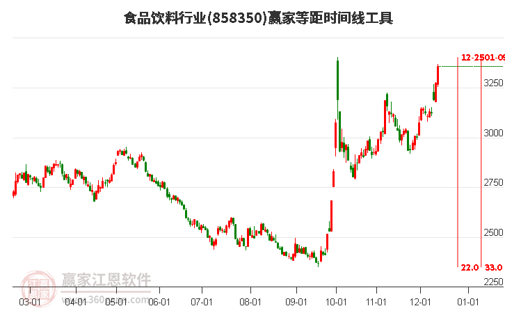 食品飲料行業等距時間周期線工具