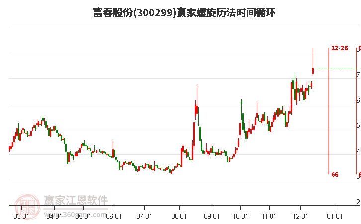 300299富春股份螺旋歷法時間循環(huán)工具 300299富春股份螺旋歷法時間循環(huán)工具